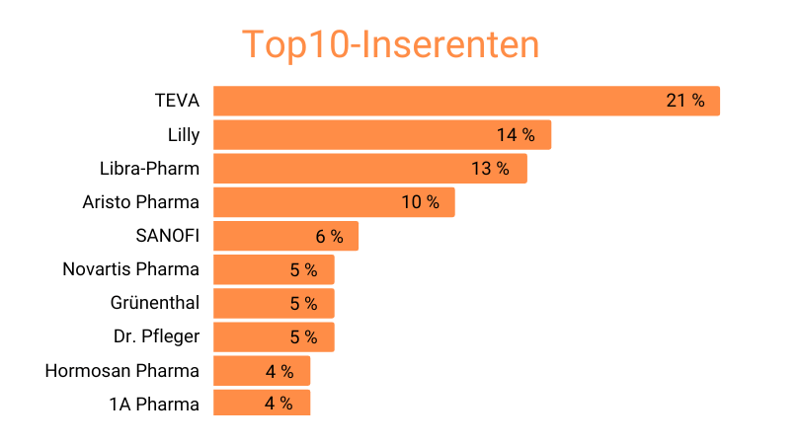 Top10-Inserenten_Analgetika