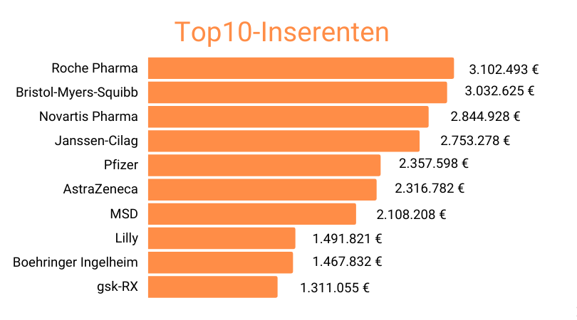 Top10-Inserenten_Antineoplastika2021