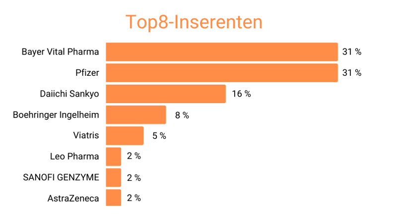 Top8-Inserenten_Antithrombotika