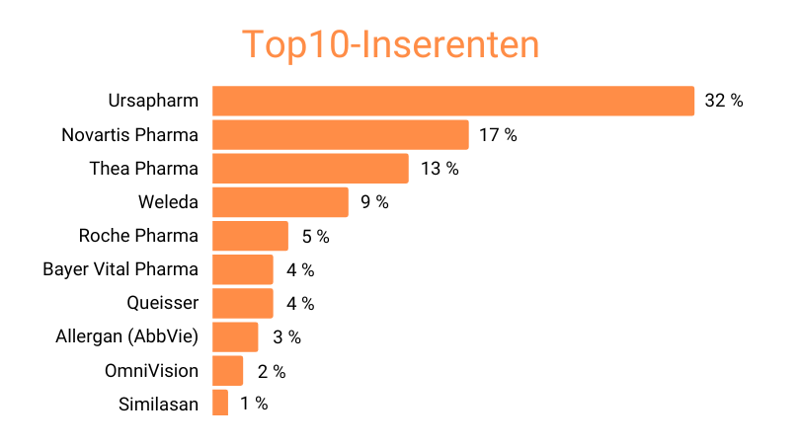 Top10-Inserenten_Opthalmologika