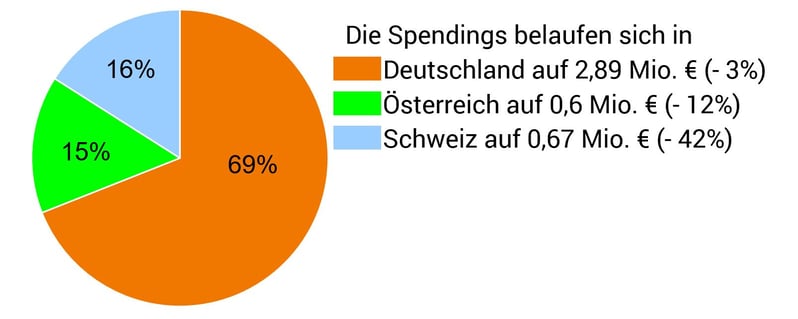 Spendings nach Ländern-2