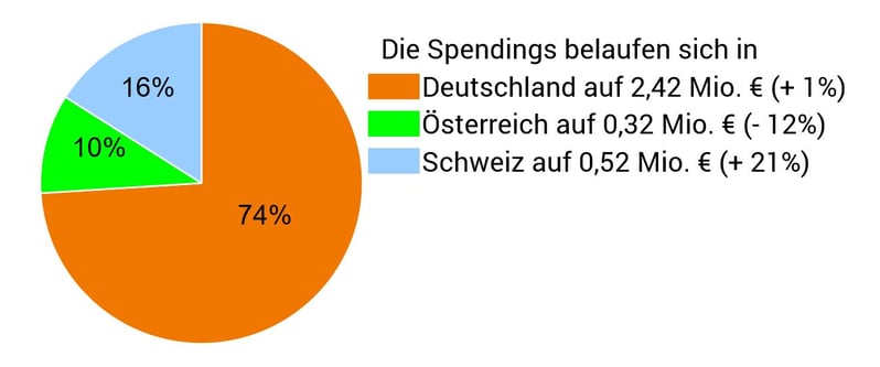 Spendings nach Ländern-3