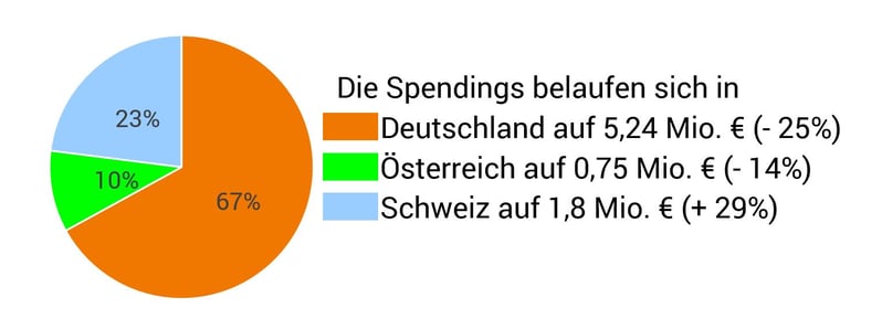 Spendings nach Ländern-Oct-05-2023-09-11-47-1796-AM